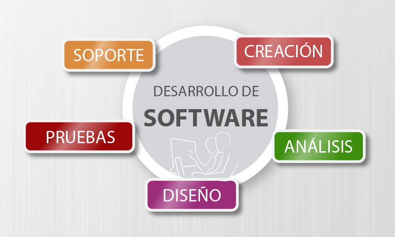 Desarrollo a medida